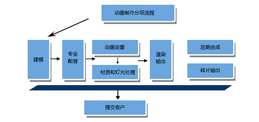 三维动画制作流程图